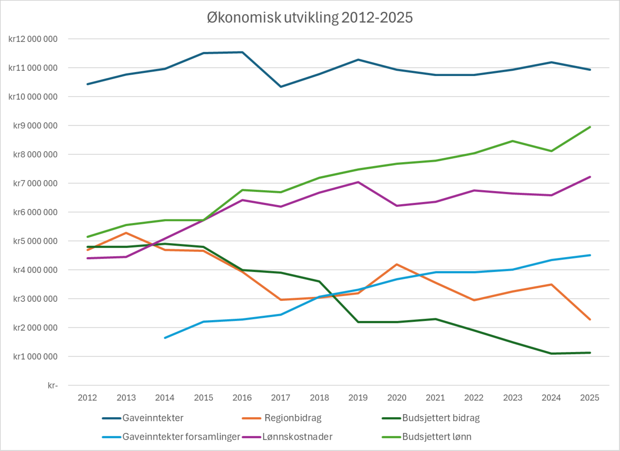 Bildet viser forskjellige grafer med økonomiutvikling.